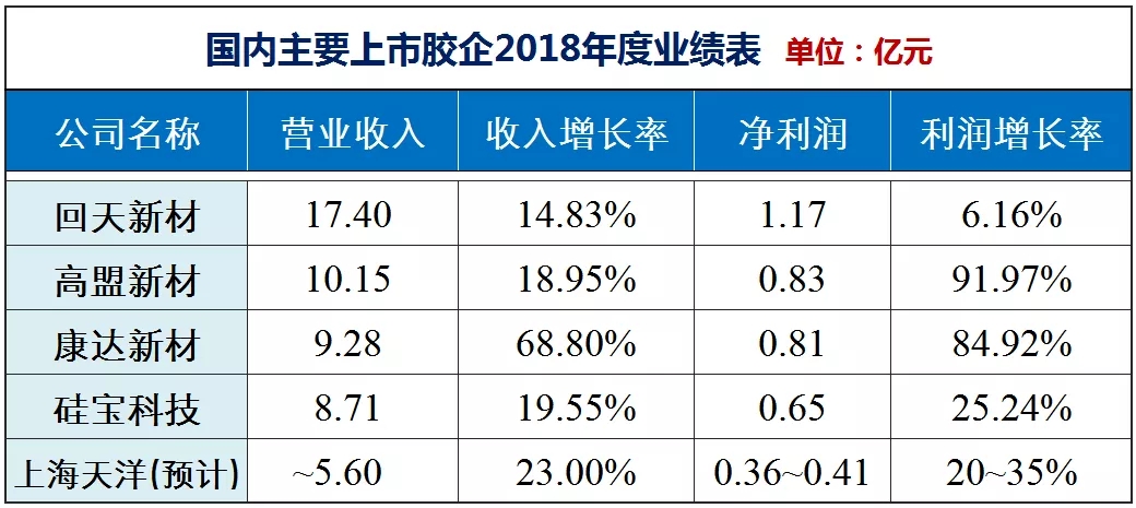 国内主要胶粘剂上市公司2018年度业绩盘点(含近十年收入与利润走势)